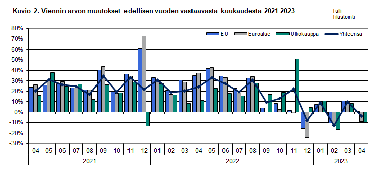 Kuvio 2. Viennin arvon muutokset edellisen vuoden vastaavasta kuukaudesta 2021-2023