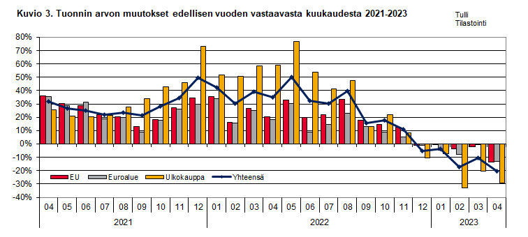 Kuvio 3. Tuonnin arvon muutokset edellisen vuoden vastaavasta kuukaudesta 2021-2023