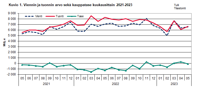 Kuvio 1. Viennin ja  tuonnin arvo sekä kauppatase kuukausittain 2021-2023