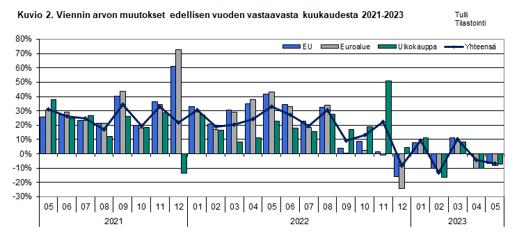 Kuvio 2. Viennin arvon muutokset edellisen vuoden vastaavasta kuukaudesta 2021-2023