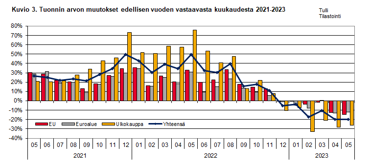 Kuvio 3. Tuonnin arvon muutokset edellisen vuoden vastaavasta kuukaudesta 2021-2023