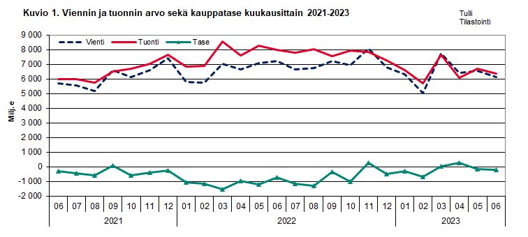Kuvio 1. Viennin ja  tuonnin arvo sekä kauppatase kuukausittain 2021-2023