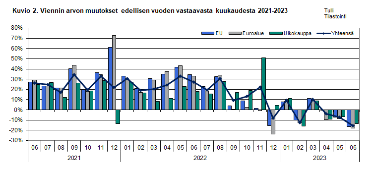 Kuvio 2. Viennin arvon muutokset edellisen vuoden vastaavasta kuukaudesta 2021-2023