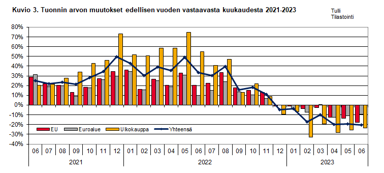 Kuvio 3. Tuonnin arvon muutokset edellisen vuoden vastaavasta kuukaudesta 2021-2023