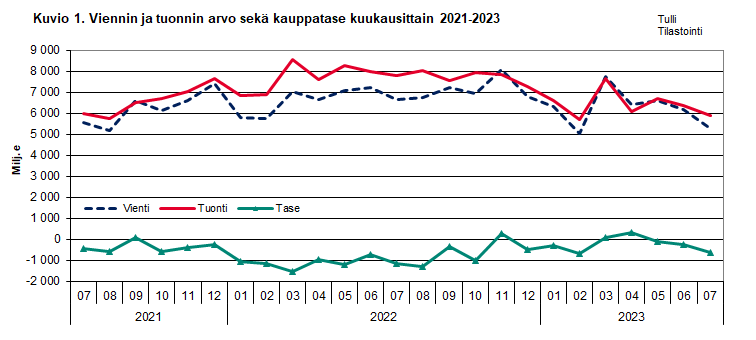 Kuvio 1. Viennin ja  tuonnin arvo sekä kauppatase kuukausittain 2021-2023