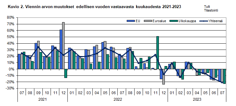 Kuvio 2. Viennin arvon muutokset edellisen vuoden vastaavasta kuukaudesta 2021-2023