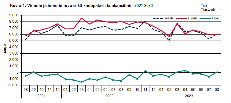 Kuvio 1. Viennin ja  tuonnin arvo sekä kauppatase kuukausittain 2021-2023