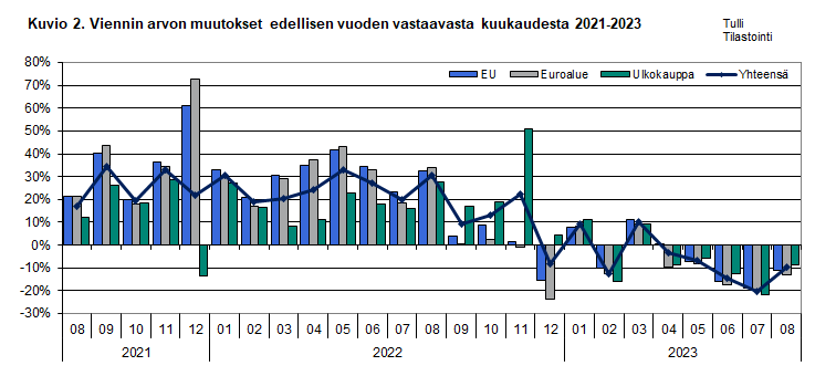 Kuvio 2. Viennin arvon muutokset edellisen vuoden vastaavasta kuukaudesta 2021-2023