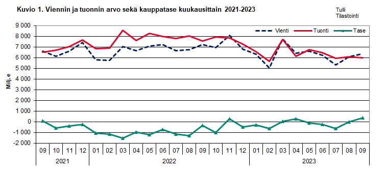 Kuvio 1. Viennin ja  tuonnin arvo sekä kauppatase kuukausittain 2021-2023