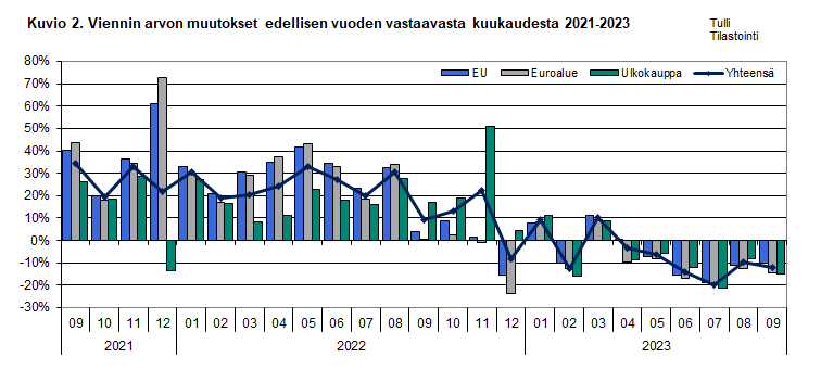 Kuvio 2. Viennin arvon muutokset edellisen vuoden vastaavasta kuukaudesta 2021-2023