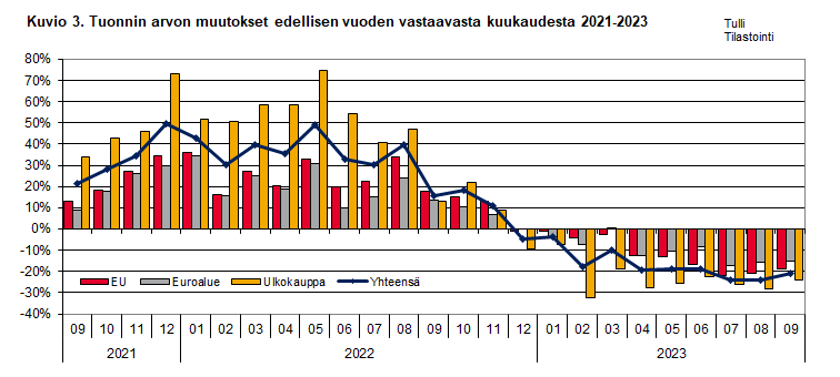 Kuvio 3. Tuonnin arvon muutokset edellisen vuoden vastaavasta kuukaudesta 2021-2023