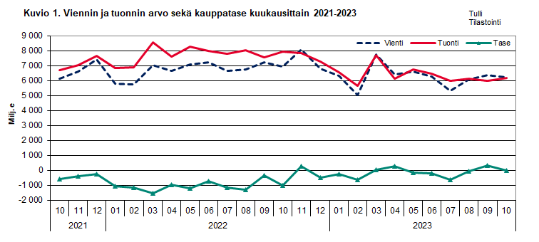 Kuvio 1. Viennin ja  tuonnin arvo sekä kauppatase kuukausittain 2021-2023