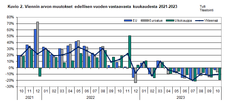 Kuvio 2. Viennin arvon muutokset edellisen vuoden vastaavasta kuukaudesta 2021-2023