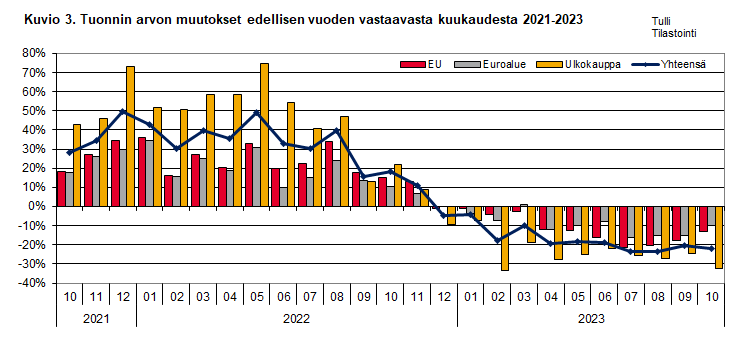 Kuvio 3. Tuonnin arvon muutokset edellisen vuoden vastaavasta kuukaudesta 2021-2023