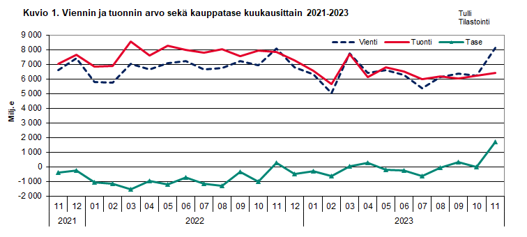 Kuvio 1. Viennin ja  tuonnin arvo sekä kauppatase kuukausittain 2021-2023