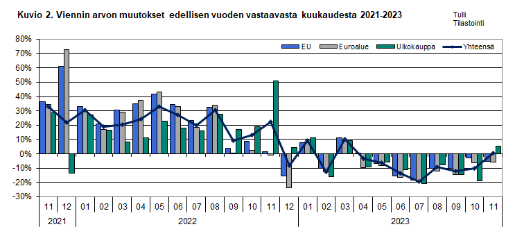 Kuvio 2. Viennin arvon muutokset edellisen vuoden vastaavasta kuukaudesta 2021-2023