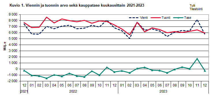 Kuvio 1. Viennin ja  tuonnin arvo sekä kauppatase kuukausittain 2021-2023