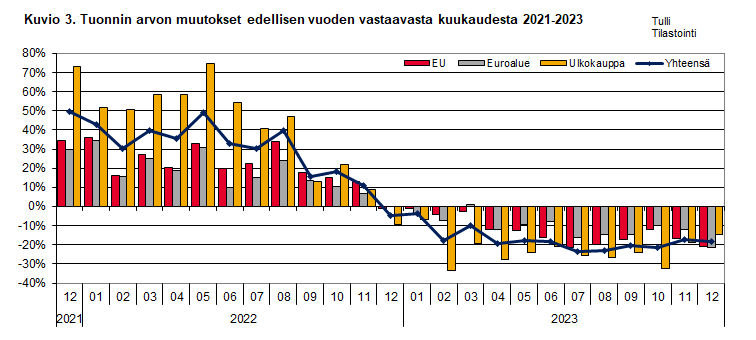 Kuvio 3. Tuonnin arvon muutokset edellisen vuoden vastaavasta kuukaudesta 2021-2023