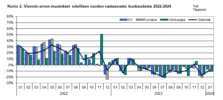 Kuvio 2. Viennin arvon muutokset edellisen vuoden vastaavasta kuukaudesta 2022-2024
