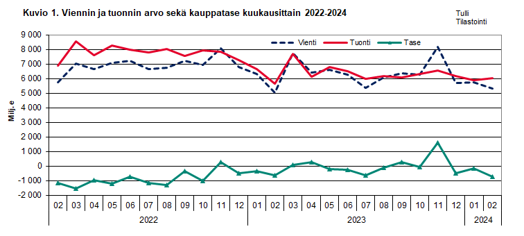 Kuvio 1. Viennin ja  tuonnin arvo sekä kauppatase kuukausittain 2022-2024