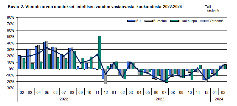 Kuvio 2. Viennin arvon muutokset edellisen vuoden vastaavasta kuukaudesta 2022-2024