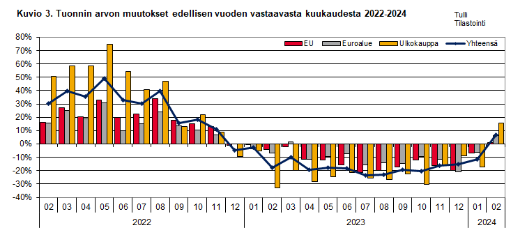 Kuvio 3. Tuonnin arvon muutokset edellisen vuoden vastaavasta kuukaudesta 2022-2024