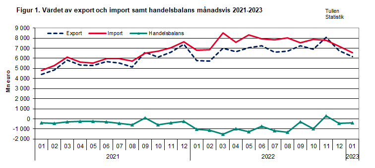 Figur 1. Värdet av export och import samt handelsbalans månadsvis 2021-2023