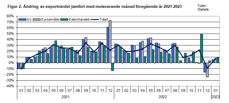 Figur 2. Ändring av exportvärdet jämfört med motsvarande månad föregående år 2021-2023