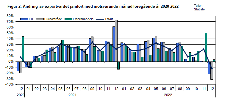 Figur 2. Ändring av exportvärdet jämfört med motsvarande månad föregående år 2020-2022