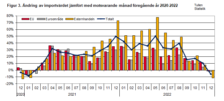 Figur 3. Ändring av importvärdet jämfört med motsvarande månad föregående år 2020-2022