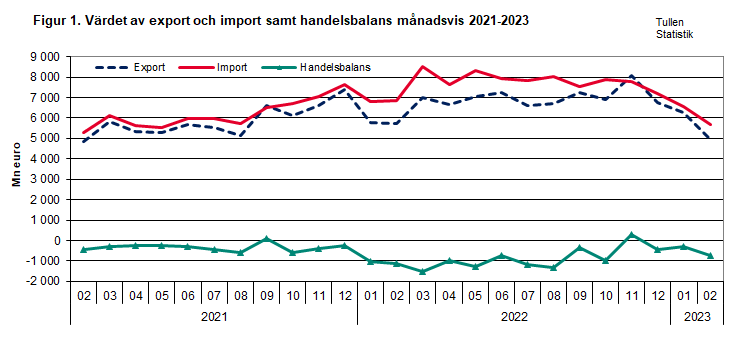 Figur 1. Värdet av export och import samt handelsbalans månadsvis 2021-2023