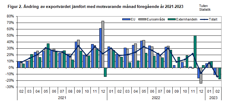 Figur 2. Ändring av exportvärdet jämfört med motsvarande månad föregående år 2021-2023