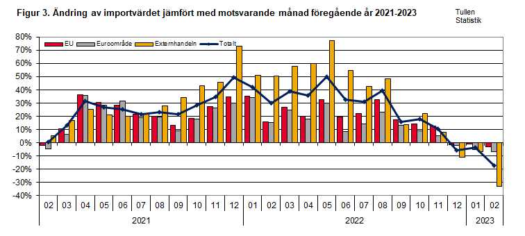 Figur 3. Ändring av importvärdet jämfört med motsvarande månad föregående år 2021-2023