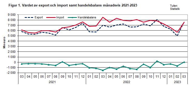 Figur 1. Värdet av export och import samt handelsbalans månadsvis 2021-2023