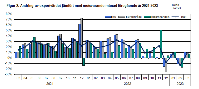 Figur 2. Ändring av exportvärdet jämfört med motsvarande månad föregående år 2021-2023