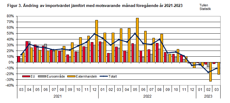 Figur 3. Ändring av importvärdet jämfört med motsvarande månad föregående år 2021-2023