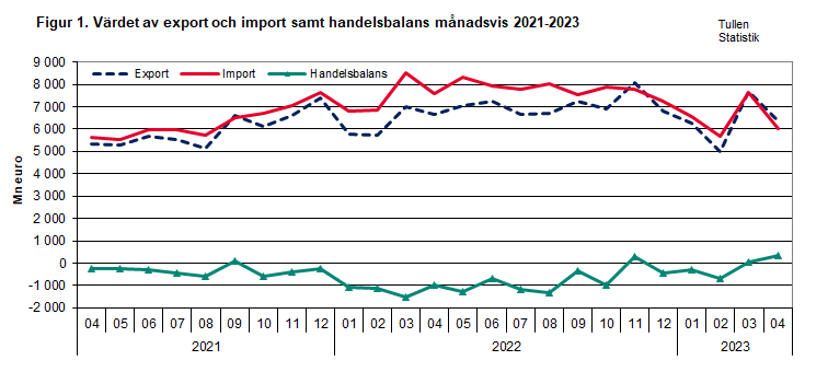 Figur 1. Värdet av export och import samt handelsbalans månadsvis 2021-2023