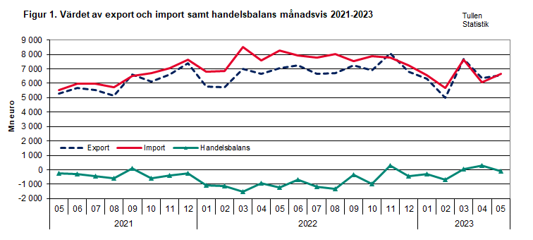 Figur 1. Värdet av export och import samt handelsbalans månadsvis 2021-2023