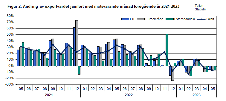 Figur 2. Ändring av exportvärdet jämfört med motsvarande månad föregående år 2021-2023