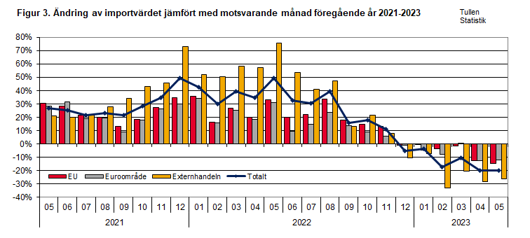 Figur 3. Ändring av importvärdet jämfört med motsvarande månad föregående år 2021-2023
