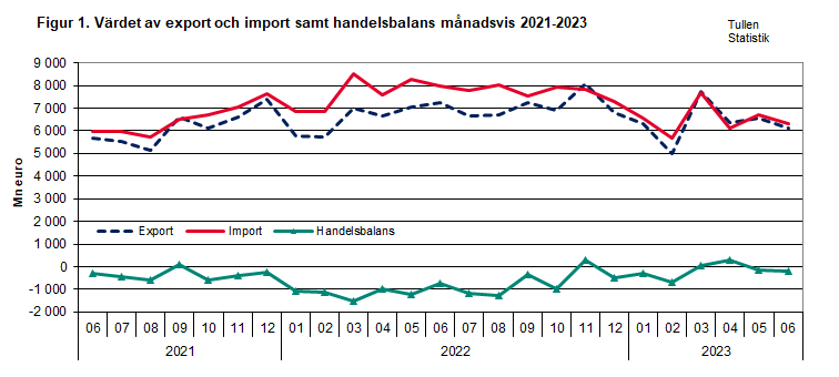 Figur 1. Värdet av export och import samt handelsbalans månadsvis 2021-2023