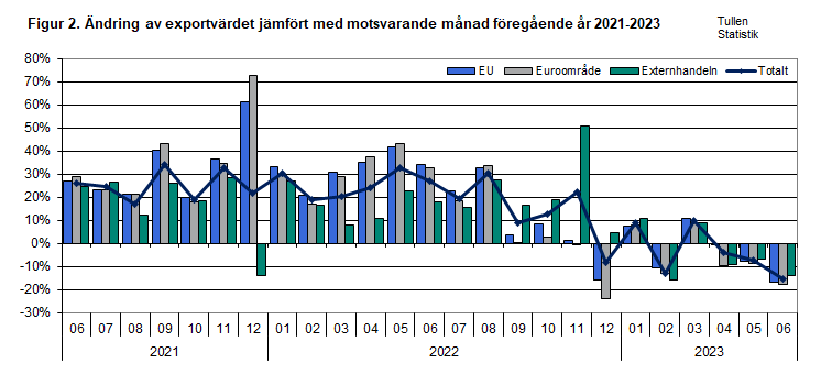 Figur 2. Ändring av exportvärdet jämfört med motsvarande månad föregående år 2021-2023