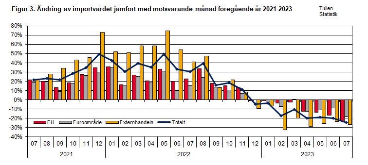 Figur 3. Ändring av importvärdet jämfört med motsvarande månad föregående år 2021-2023