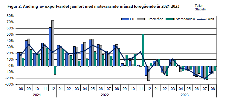 Figur 2. Ändring av exportvärdet jämfört med motsvarande månad föregående år 2021-2023