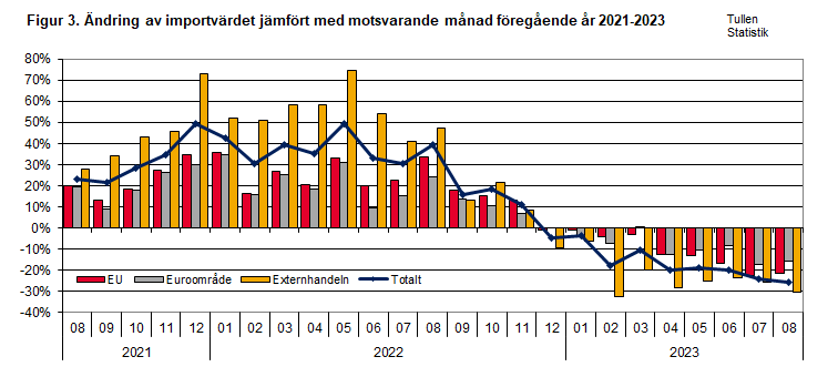 Figur 3. Ändring av importvärdet jämfört med motsvarande månad föregående år 2021-2023