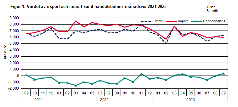 Figur 1. Värdet av export och import samt handelsbalans månadsvis 2021-2023