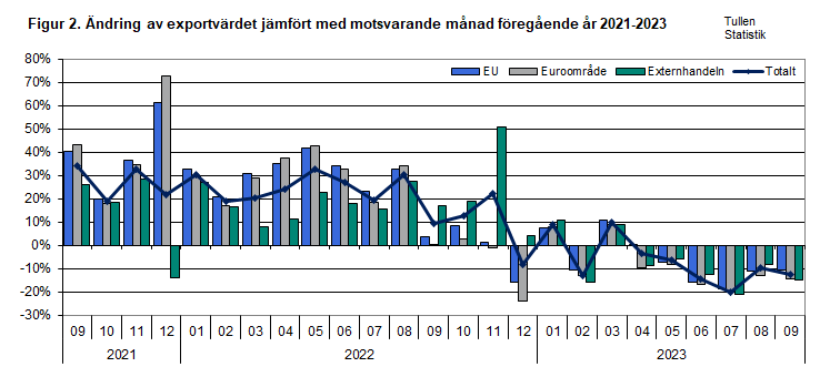 Figur 2. Ändring av exportvärdet jämfört med motsvarande månad föregående år 2021-2023