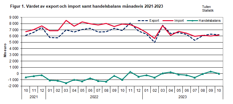 Figur 1. Värdet av export och import samt handelsbalans månadsvis 2021-2023