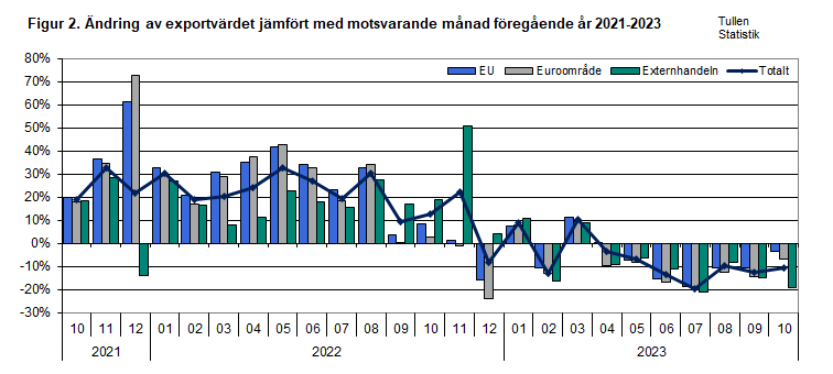 Figur 2. Ändring av exportvärdet jämfört med motsvarande månad föregående år 2021-2023