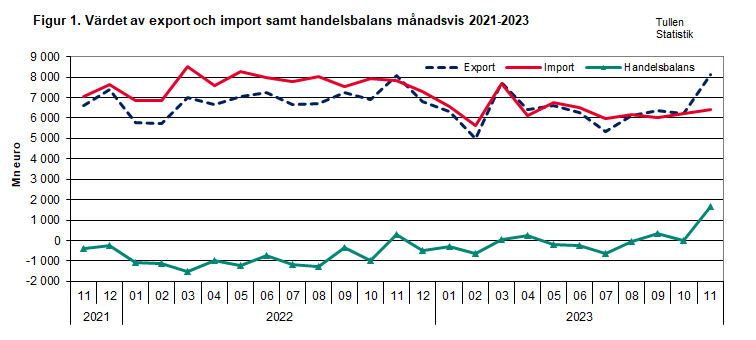 Figur 1. Värdet av export och import samt handelsbalans månadsvis 2021-2023